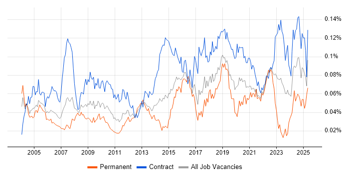 Job vacancy trend for Technical Writer in London Job vacancy trend for Technical Writer in London