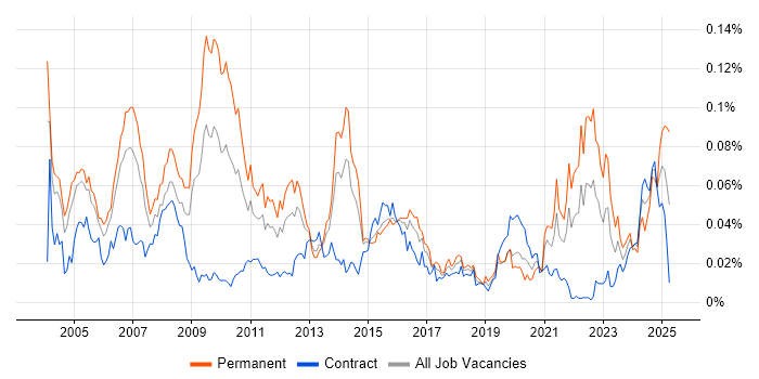 Job vacancy trend for Technologist in London Job vacancy trend for Technologist in London