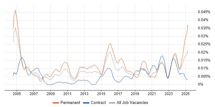Job vacancy trend for Technology Analyst in London