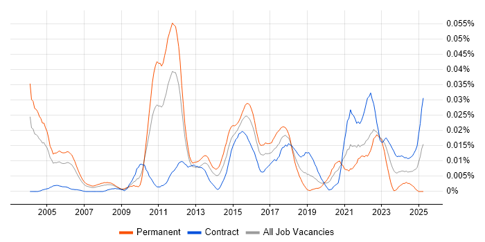 Job vacancy trend for Technology Architect in London Job vacancy trend for Technology Architect in London