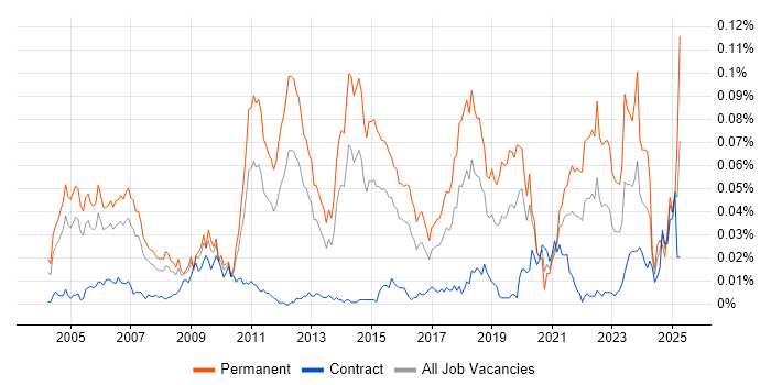 Job vacancy trend for Technology Consultant in London Job vacancy trend for Technology Consultant in London