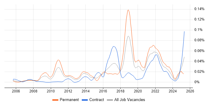 Job vacancy trend for Technology Enablement in London Job vacancy trend for Technology Enablement in London