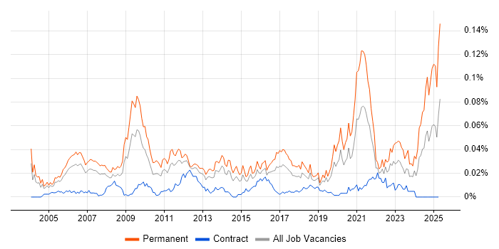 Job vacancy trend for Technology Manager in London