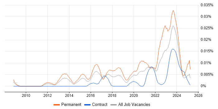 Job vacancy trend for Technology Owner in London