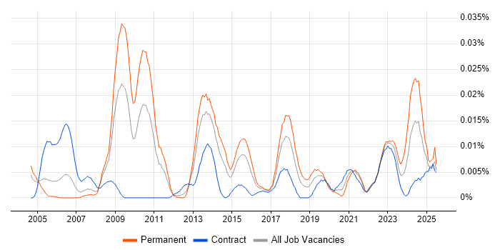 Job vacancy trend for Technology Risk Analyst in London Job vacancy trend for Technology Risk Analyst in London