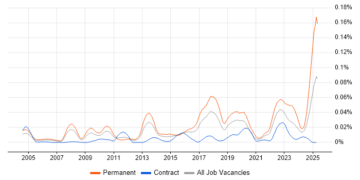 Job vacancy trend for Technology Risk Manager in London Job vacancy trend for Technology Risk Manager in London
