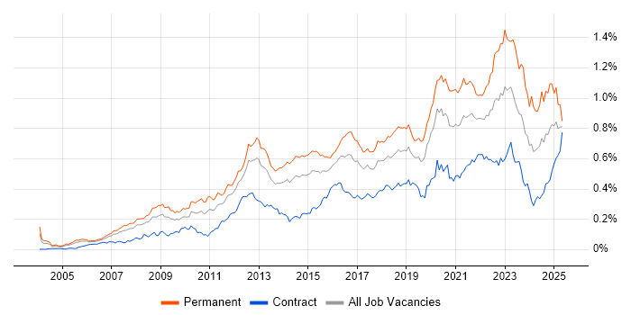 Job vacancy trend for Technology Roadmap in London Job vacancy trend for Technology Roadmap in London