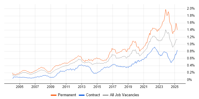 Job vacancy trend for Technology Strategy in London Job vacancy trend for Technology Strategy in London