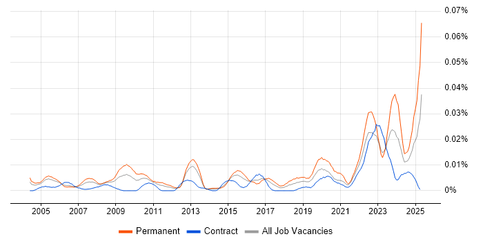 Job vacancy trend for Technology Support Analyst in London Job vacancy trend for Technology Support Analyst in London