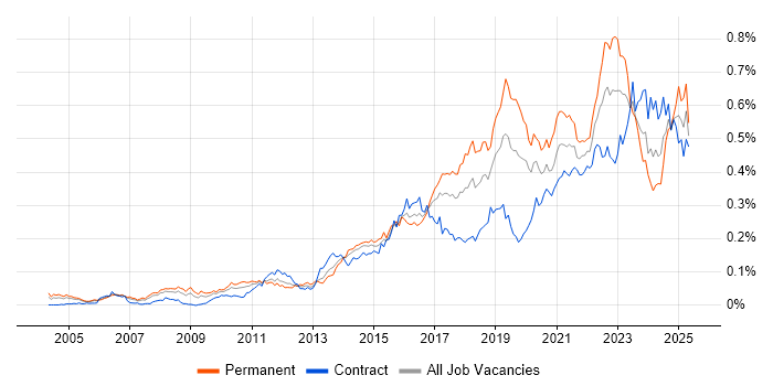 Job vacancy trend for Technology Transformation in London Job vacancy trend for Technology Transformation in London