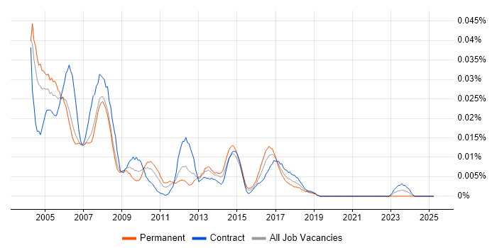 Job vacancy trend for Telecoms Administrator in London