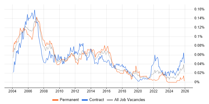 Telecoms Analyst job vacancy trend in London