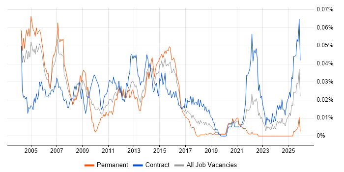 Telecoms Business Analyst job vacancy trend in London