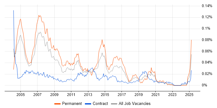 Job vacancy trend for Telecoms Consultant in London Job vacancy trend for Telecoms Consultant in London