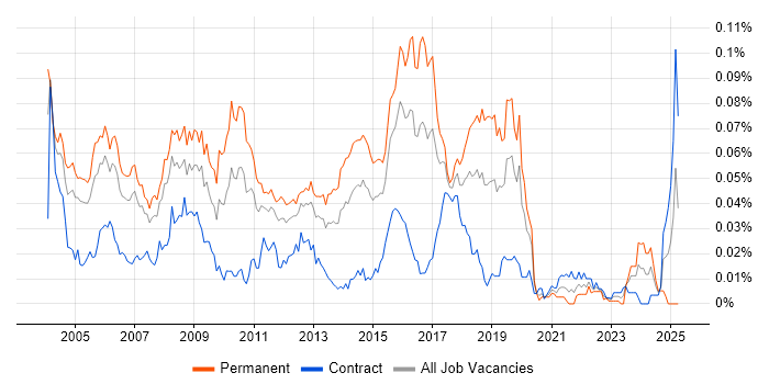 Job vacancy trend for Telecoms Developer in London Job vacancy trend for Telecoms Developer in London