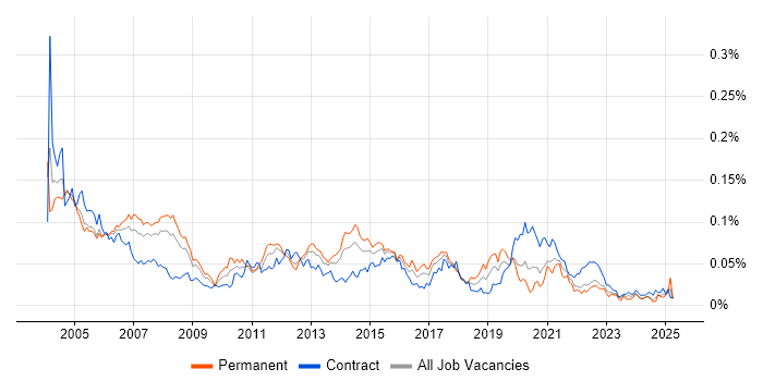 Job vacancy trend for Telecoms Engineer in London