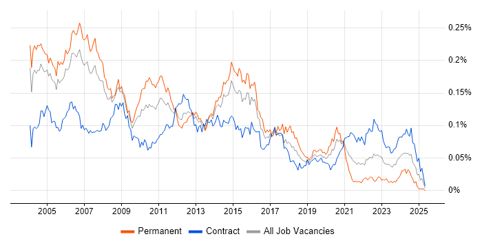 Job vacancy trend for Telecoms Manager in London Job vacancy trend for Telecoms Manager in London