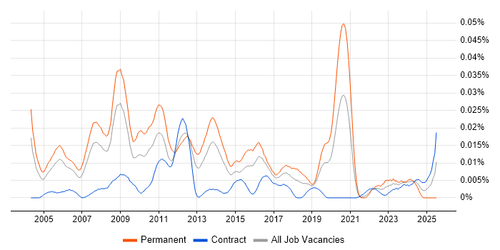 Job vacancy trend for Telecoms Product Manager in London