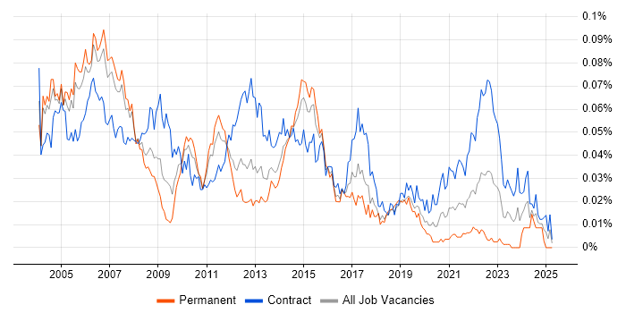Job vacancy trend for Telecoms Project Manager in London Job vacancy trend for Telecoms Project Manager in London