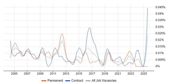 Job vacancy trend for Telecoms Specialist in London