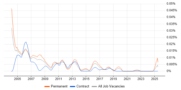 Job vacancy trend for Telecoms Support Analyst in London