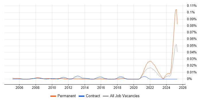 Job vacancy trend for Telehealth in London