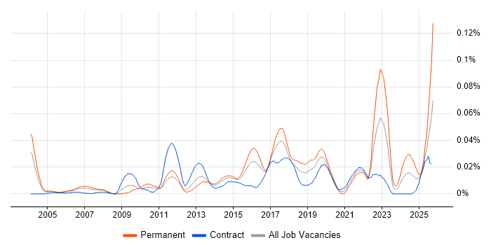 Telematics job vacancy trend in London