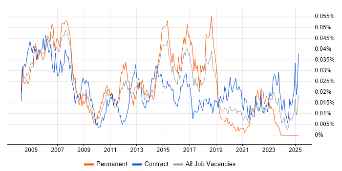 Job vacancy trend for Telephony Engineer in London Job vacancy trend for Telephony Engineer in London