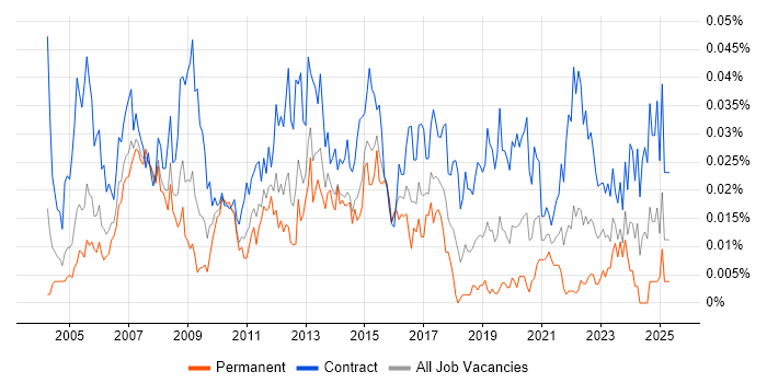 Job vacancy trend for Telephony Manager in London Job vacancy trend for Telephony Manager in London