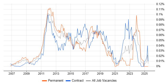Job vacancy trend for Telepresence in London
