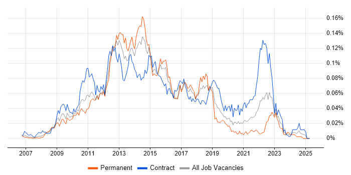 Job vacancy trend for Telerik in London Job vacancy trend for Telerik in London