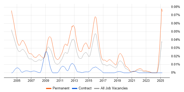 Job vacancy trend for Telesales Executive in London Job vacancy trend for Telesales Executive in London