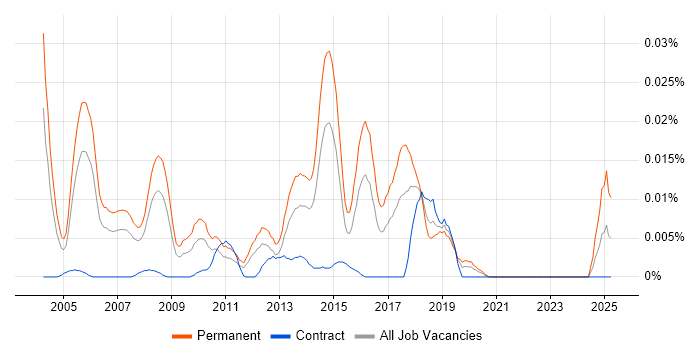 Job vacancy trend for Telesales Manager in London