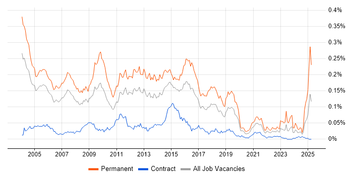 Job vacancy trend for Telesales in London Job vacancy trend for Telesales in London