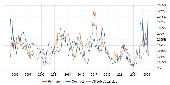 Job vacancy trend for Telnet in London Job vacancy trend for Telnet in London