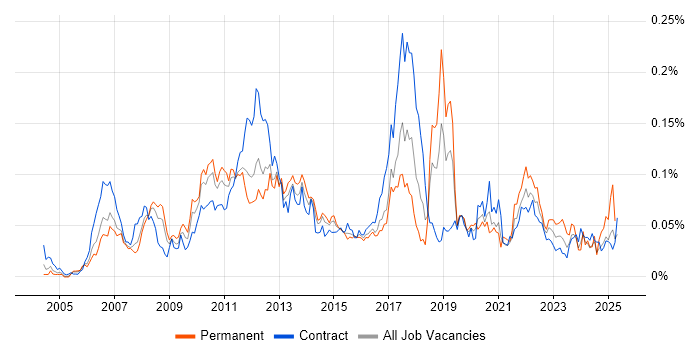 Job vacancy trend for Temenos T24 in London Job vacancy trend for Temenos T24 in London