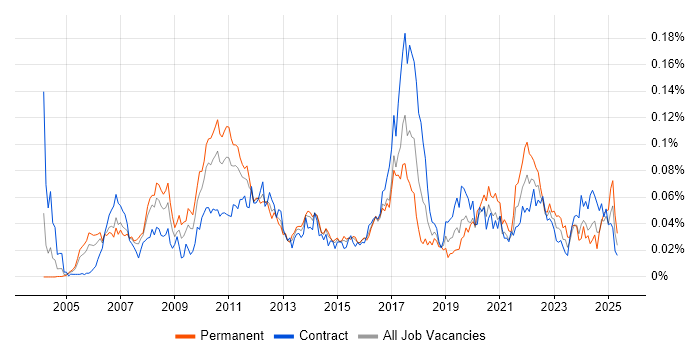 Job vacancy trend for Temenos in London Job vacancy trend for Temenos in London