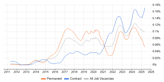 Job vacancy trend for Tenable in London