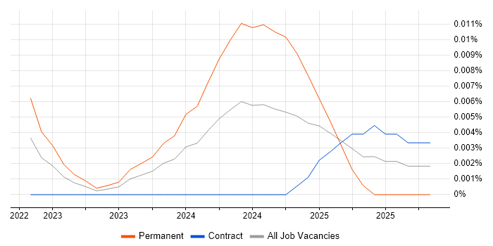 TensorBoard job vacancy trend in London