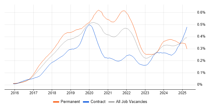Job vacancy trend for TensorFlow in London Job vacancy trend for TensorFlow in London