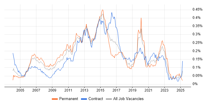 Job vacancy trend for Teradata in London Job vacancy trend for Teradata in London
