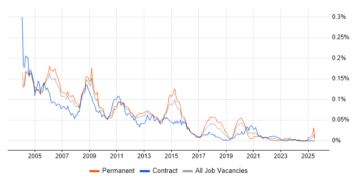 Job vacancy trend for Terminal Server in London