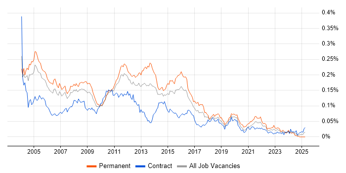 Job vacancy trend for Terminal Services in London Job vacancy trend for Terminal Services in London