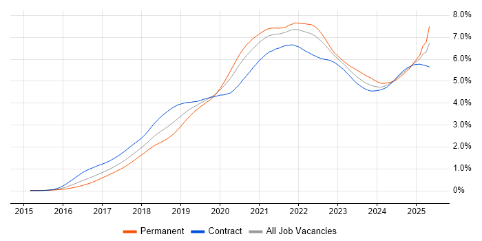 Job vacancy trend for Terraform in London Job vacancy trend for Terraform in London