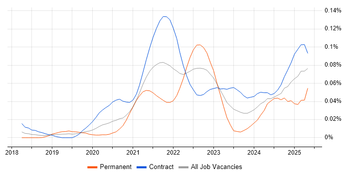 Job vacancy trend for Terragrunt in London Job vacancy trend for Terragrunt in London