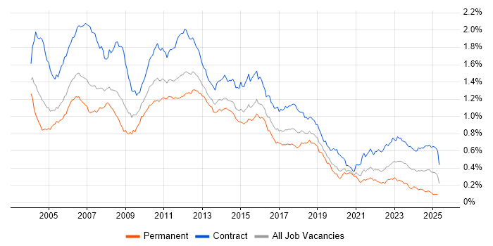 Job vacancy trend for Test Analyst in London Job vacancy trend for Test Analyst in London