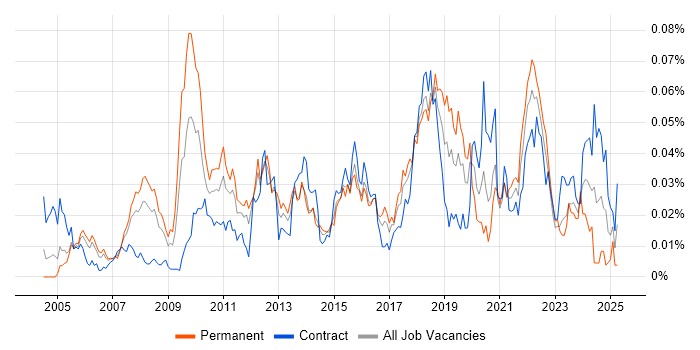 Job vacancy trend for Test Architect in London Job vacancy trend for Test Architect in London