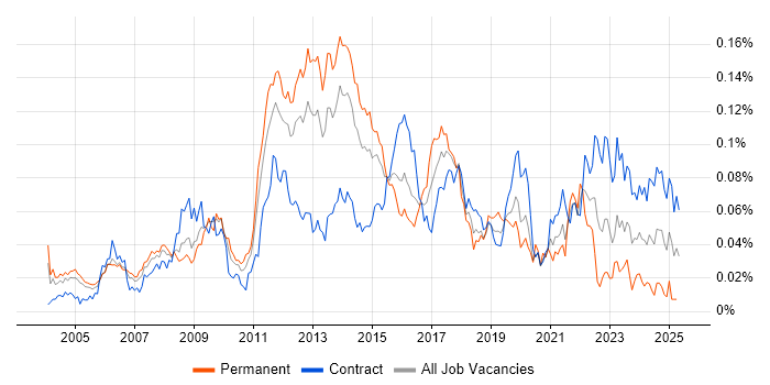 Job vacancy trend for Test Assurance in London Job vacancy trend for Test Assurance in London