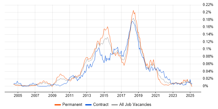 Job vacancy trend for Test Automation Developer in London Job vacancy trend for Test Automation Developer in London