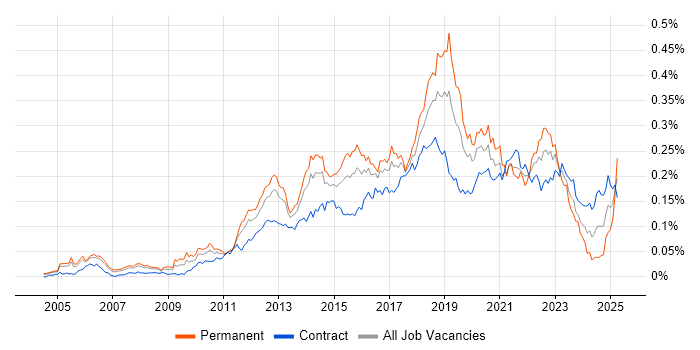 Job vacancy trend for Test Automation Engineer in London Job vacancy trend for Test Automation Engineer in London